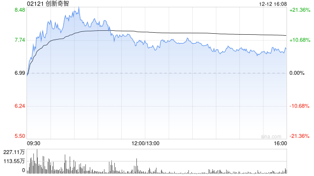 创新奇智早盘涨超12% 机构看好2025年工业AI加速渗透