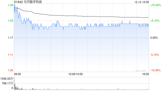 马可数字科技拟折让约15.38%发行约2.12亿股认购股份