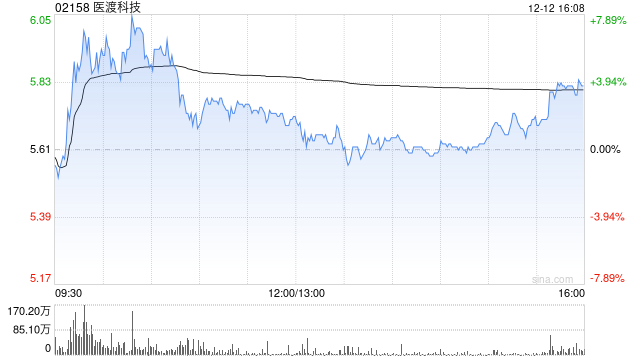 医渡科技早盘涨超7% AI辅助诊断首次被纳入医保