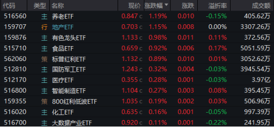 A股再现“吃喝玩乐”行情，食品ETF（515710）溢价涨近