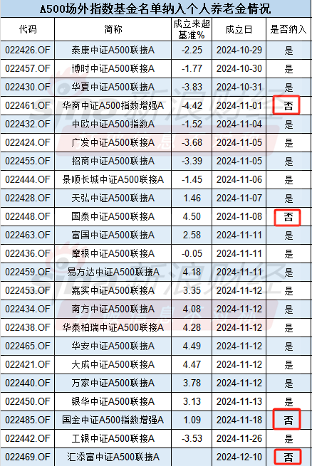 华商基金“起个大早赶个晚集”：华商A500增强成立以来跑输基