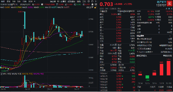 “高层定调+楼市回暖”，龙头地产连续活跃！地产ETF（159