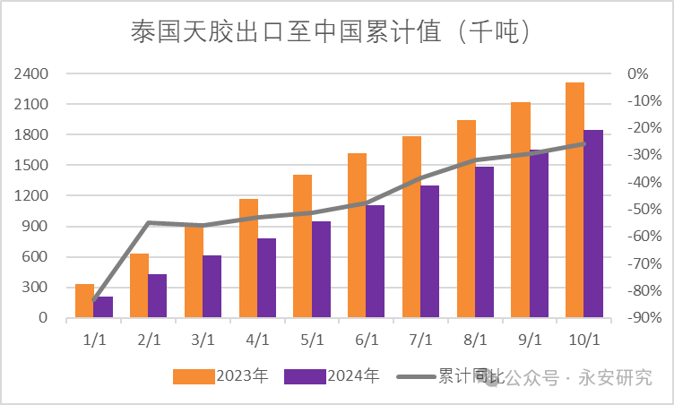 数据来源：Wind、海关数据、永安期货研究院