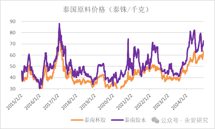 数据来源：Wind、Qinrex、永安期货研究院