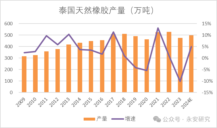 数据来源：Wind、海关数据、永安期货研究院