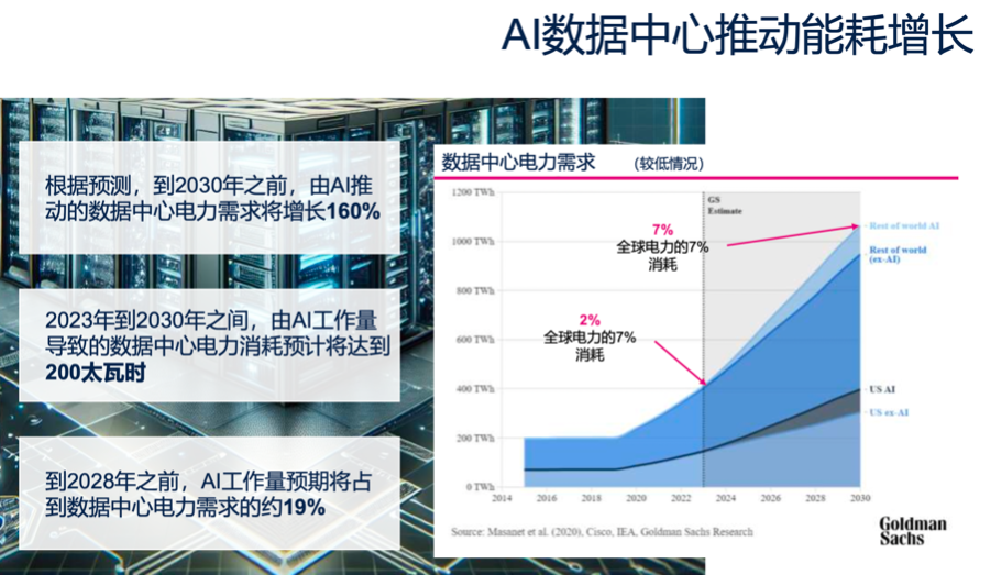 （AI推动数据中心能耗快速增长，图源：受访者提供）